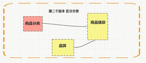軟件架構(gòu)視角下電商系統(tǒng)商品模塊業(yè)務的解密與應用服務